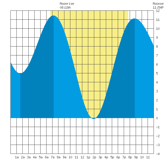 Point Defiance tide chart for Monday, April 4, 2022