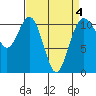 Point Defiance tide chart for Monday, April 4, 2022