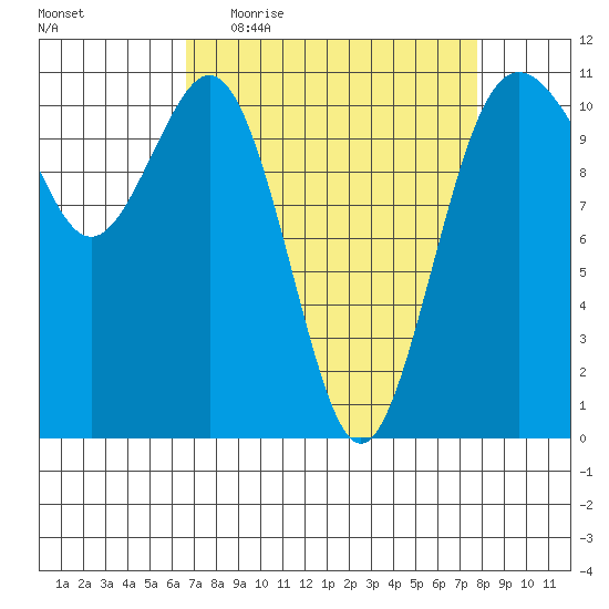 Point Defiance tide chart for Tuesday, April 5, 2022