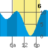 Point Defiance tide chart for Wednesday, April 6, 2022