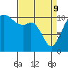 Point Defiance tide chart for Saturday, April 9, 2022