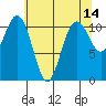Point Defiance tide chart for Saturday, May 14, 2022