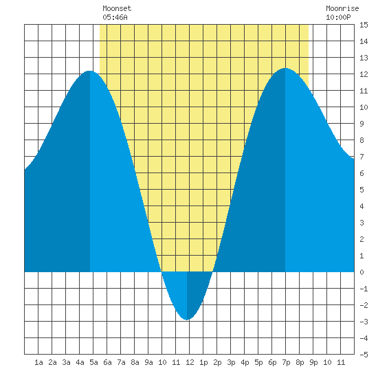 Point Defiance tide chart for Monday, May 16, 2022