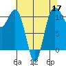Point Defiance tide chart for Tuesday, May 17, 2022