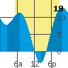 Point Defiance tide chart for Thursday, May 19, 2022