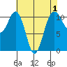 Point Defiance tide chart for Sunday, May 1, 2022