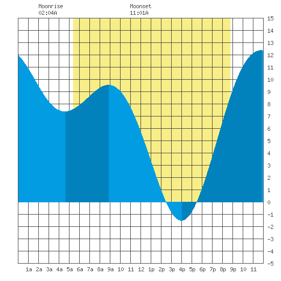 Point Defiance tide chart for Saturday, May 21, 2022