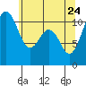 Point Defiance tide chart for Tuesday, May 24, 2022