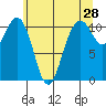Point Defiance tide chart for Saturday, May 28, 2022