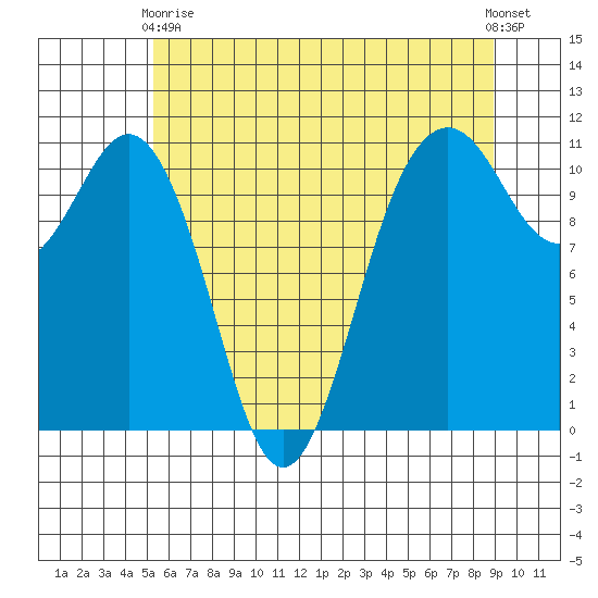 Point Defiance tide chart for Sunday, May 29, 2022