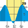 Point Defiance tide chart for Sunday, May 29, 2022
