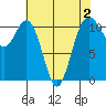 Point Defiance tide chart for Monday, May 2, 2022