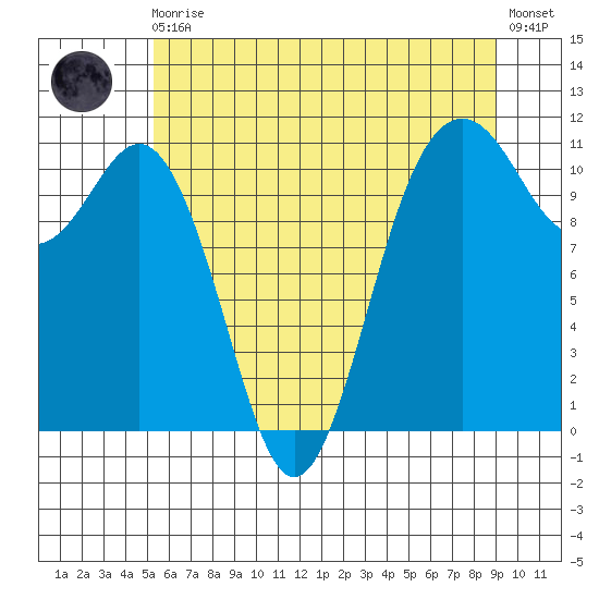 Point Defiance tide chart for Monday, May 30, 2022