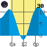 Point Defiance tide chart for Monday, May 30, 2022