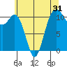 Point Defiance tide chart for Tuesday, May 31, 2022