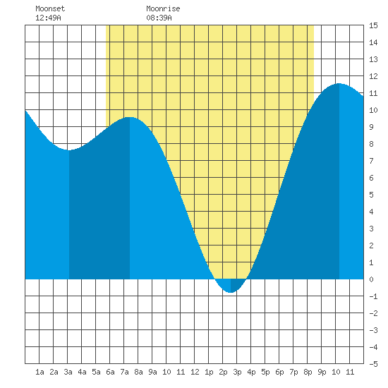 Point Defiance tide chart for Thursday, May 5, 2022