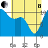 Point Defiance tide chart for Sunday, May 8, 2022