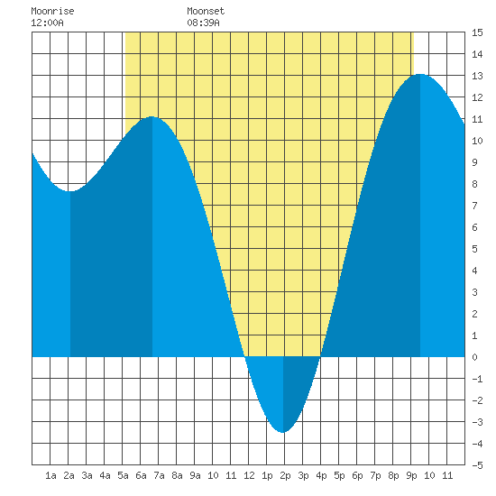 Point Defiance tide chart for Friday, June 17, 2022