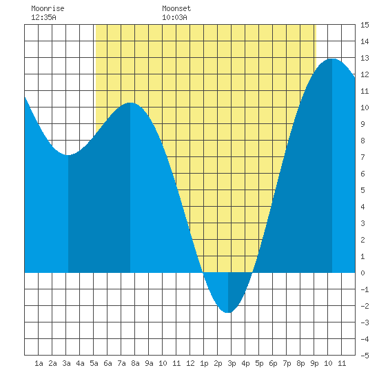Point Defiance tide chart for Saturday, June 18, 2022