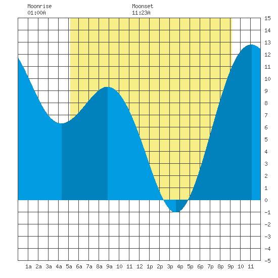 Point Defiance tide chart for Sunday, June 19, 2022