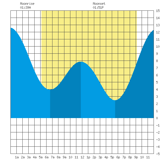 Point Defiance tide chart for Tuesday, June 21, 2022