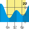 Point Defiance tide chart for Wednesday, June 22, 2022