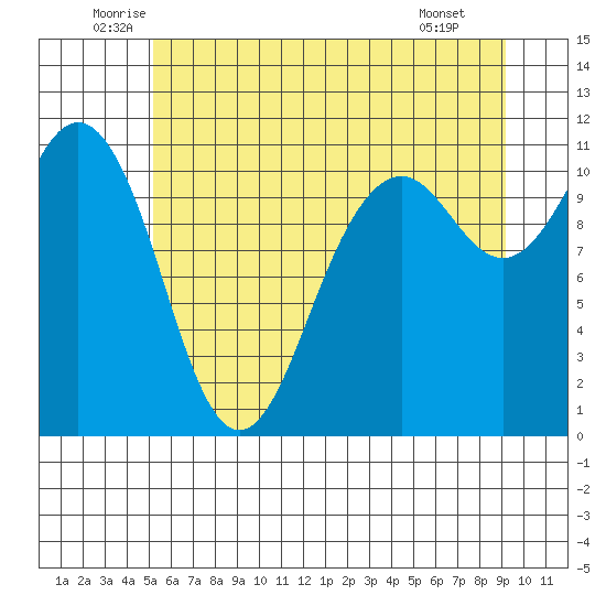 Point Defiance tide chart for Friday, June 24, 2022