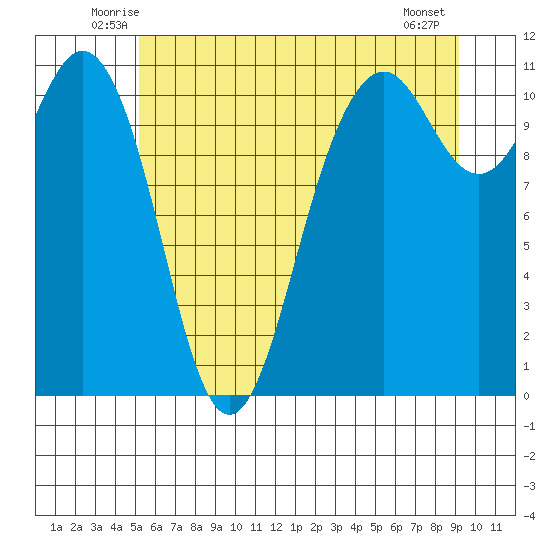 Point Defiance tide chart for Saturday, June 25, 2022