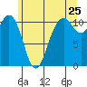Point Defiance tide chart for Saturday, June 25, 2022
