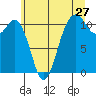 Point Defiance tide chart for Monday, June 27, 2022