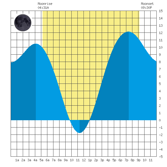 Point Defiance tide chart for Tuesday, June 28, 2022