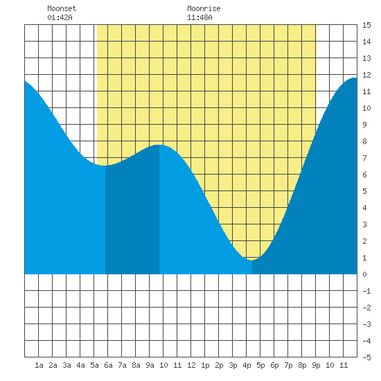 Point Defiance tide chart for Monday, June 6, 2022