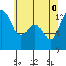 Point Defiance tide chart for Wednesday, June 8, 2022
