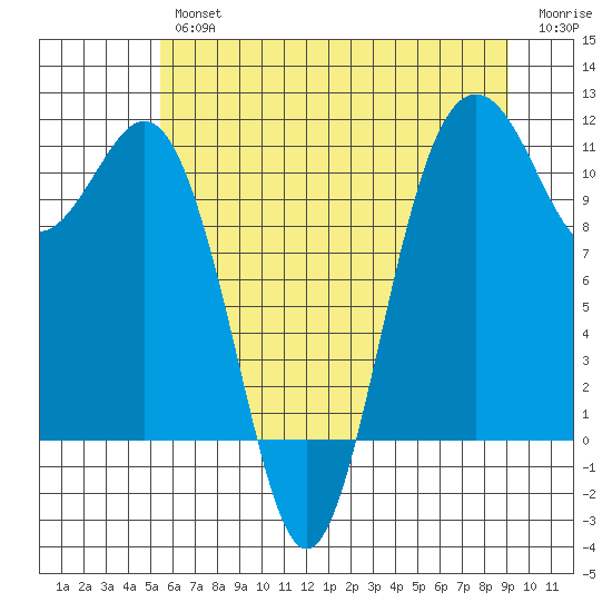 Point Defiance tide chart for Thursday, July 14, 2022