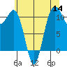 Point Defiance tide chart for Thursday, July 14, 2022