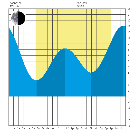Point Defiance tide chart for Wednesday, July 20, 2022