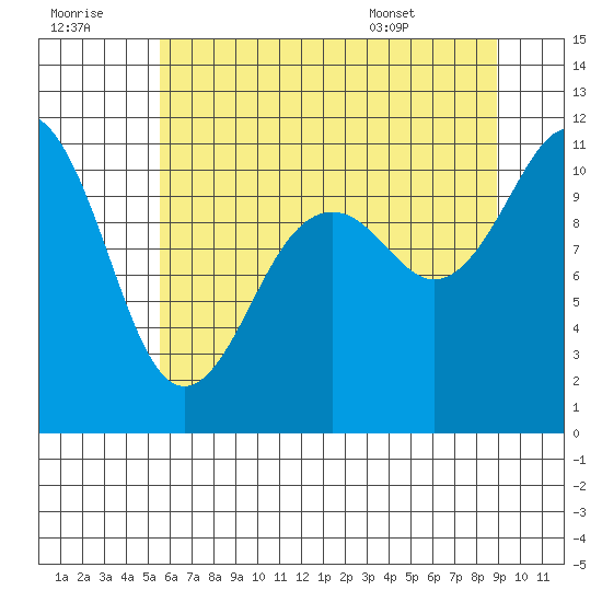 Point Defiance tide chart for Thursday, July 21, 2022
