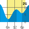 Point Defiance tide chart for Thursday, July 21, 2022