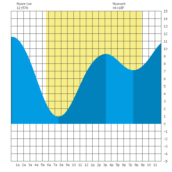 Point Defiance tide chart for Friday, July 22, 2022