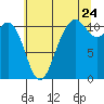 Point Defiance tide chart for Sunday, July 24, 2022
