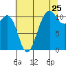 Point Defiance tide chart for Monday, July 25, 2022