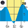 Point Defiance tide chart for Thursday, July 28, 2022