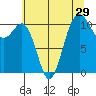 Point Defiance tide chart for Friday, July 29, 2022