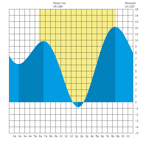 Point Defiance tide chart for Sunday, July 31, 2022