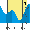 Point Defiance tide chart for Tuesday, July 5, 2022