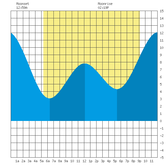 Point Defiance tide chart for Thursday, July 7, 2022