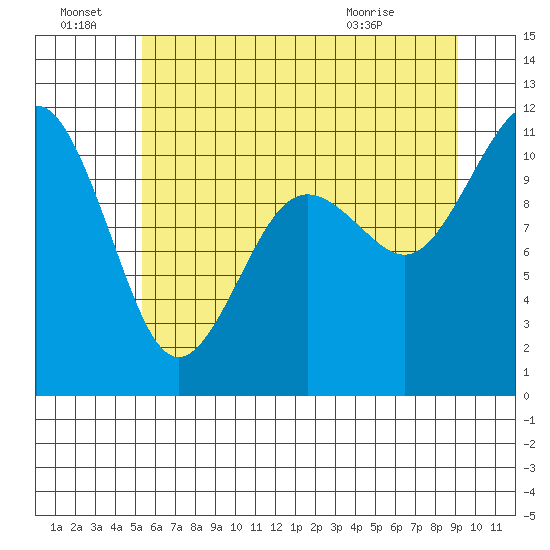 Point Defiance tide chart for Friday, July 8, 2022