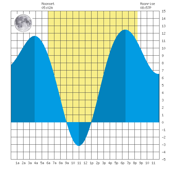 Point Defiance tide chart for Thursday, August 11, 2022