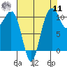 Point Defiance tide chart for Thursday, August 11, 2022