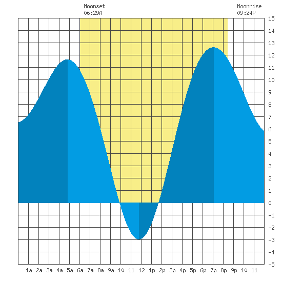 Point Defiance tide chart for Friday, August 12, 2022